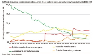 Entre el 'boom' rentístico del sector financiero y la profundización del 'extractivismo', así está la economía en Colombia.