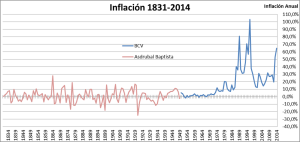 La peor inflación de la historia en Venezuela fue la antesala al Chavismo, no su consecuencia.